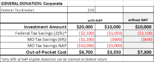 table displaying tax benefits