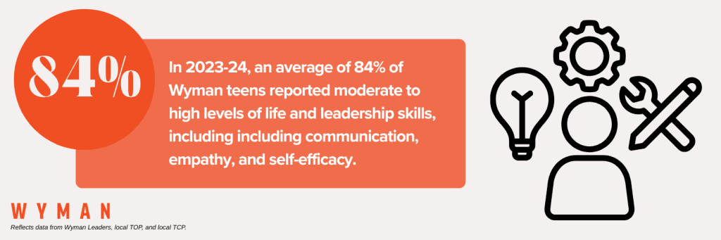 graphic representing that 84% of wyman teens report high life skills