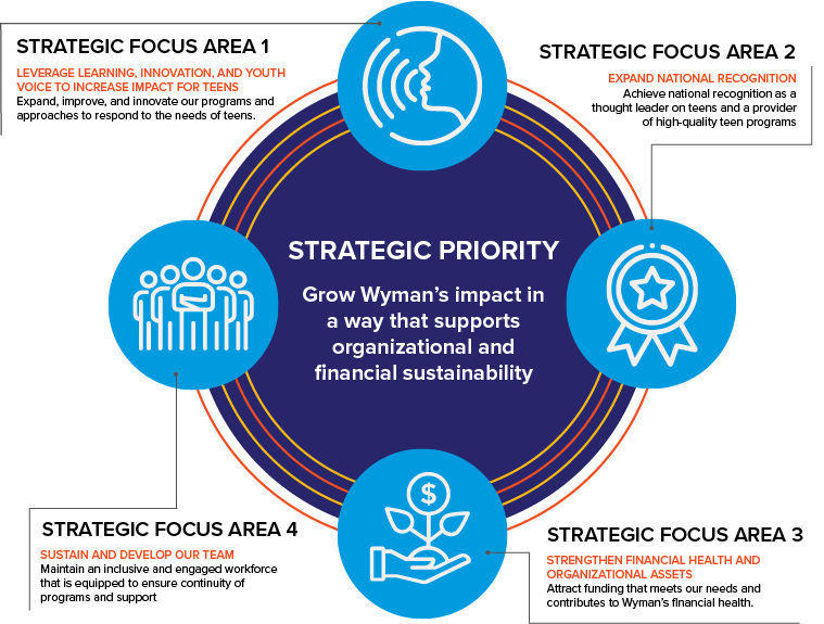 Infographic illustrating Wyman's Strategy