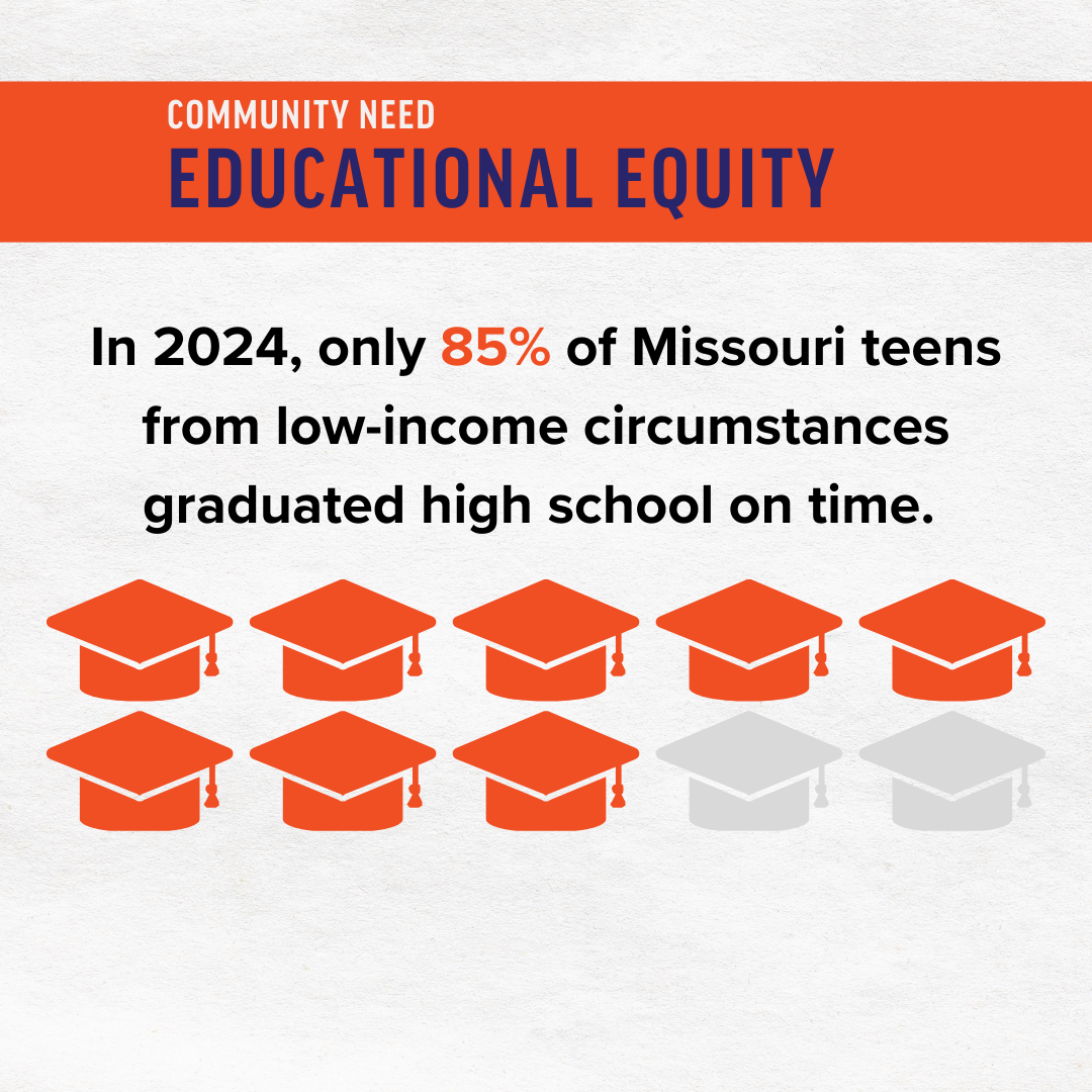 85% of Missouri teens from low income circumstances graduated highschool on time in 2024