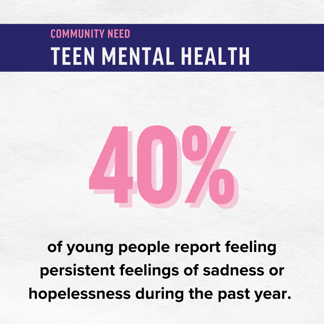 40% of young people report feeling sadness or hopelessness