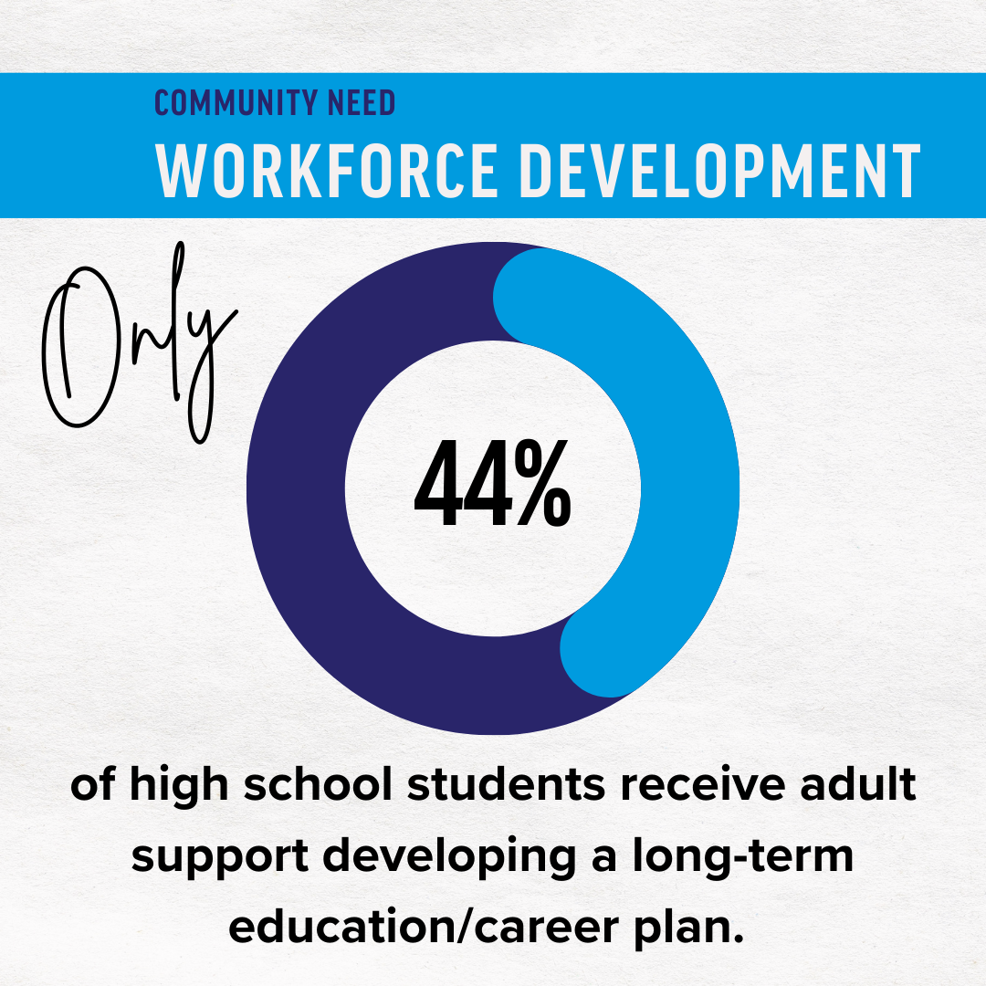 only 40% of teens receive adult support with long-term planning