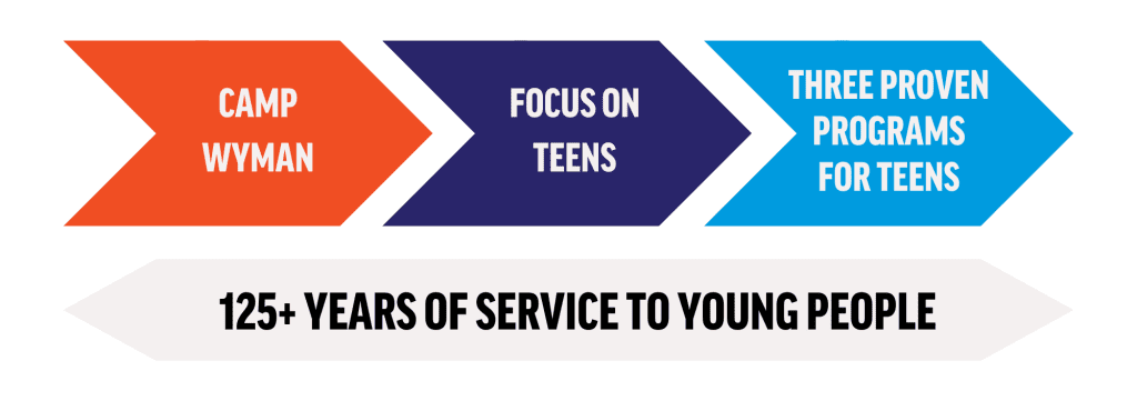 infographic of wyman's evolution from a camp to supporting teens with three proven programs