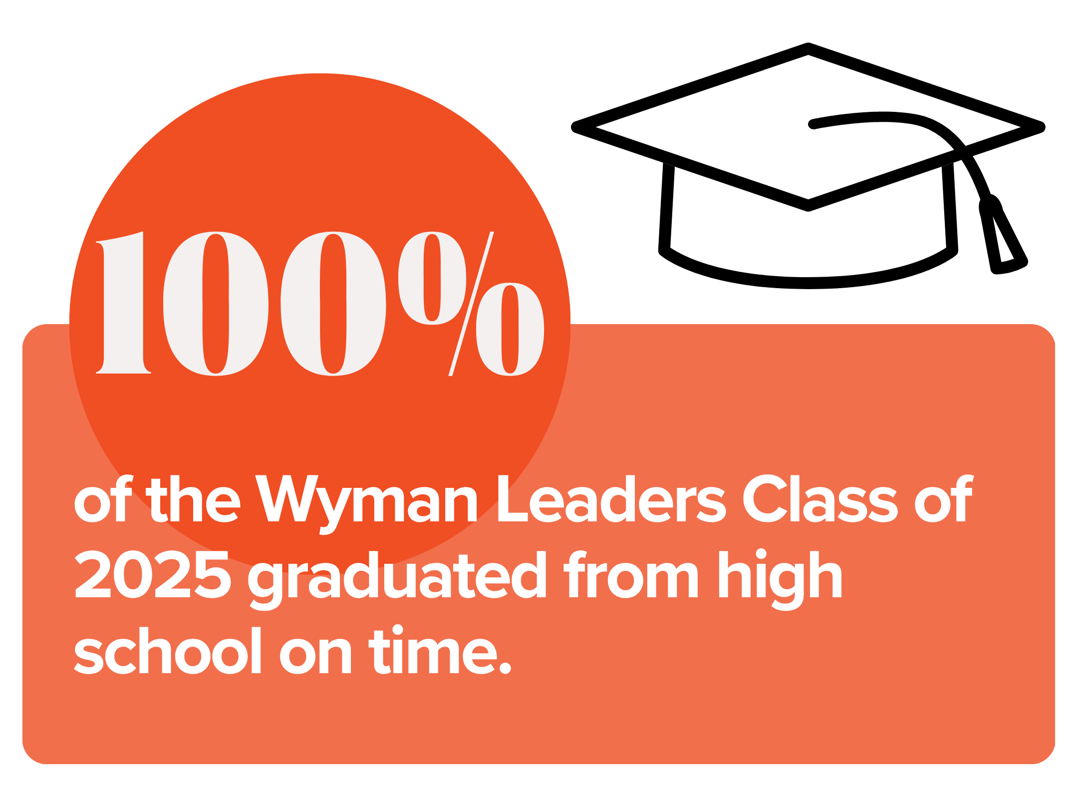 graphic representing wyman leaders graduation outcome