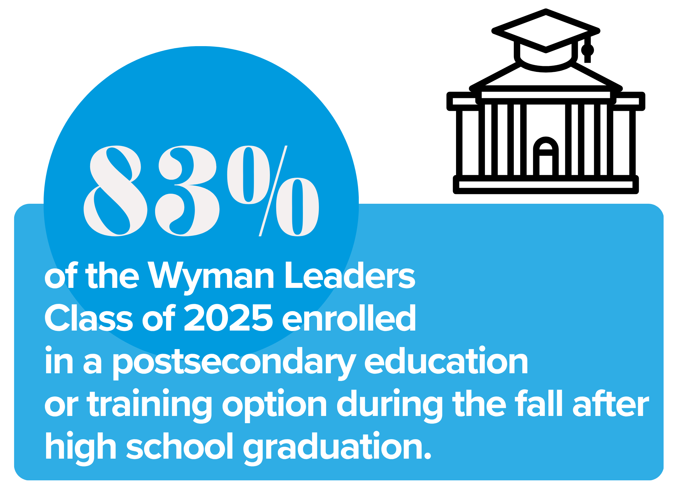 graphic representing wyman leaders postsecondary enrollment