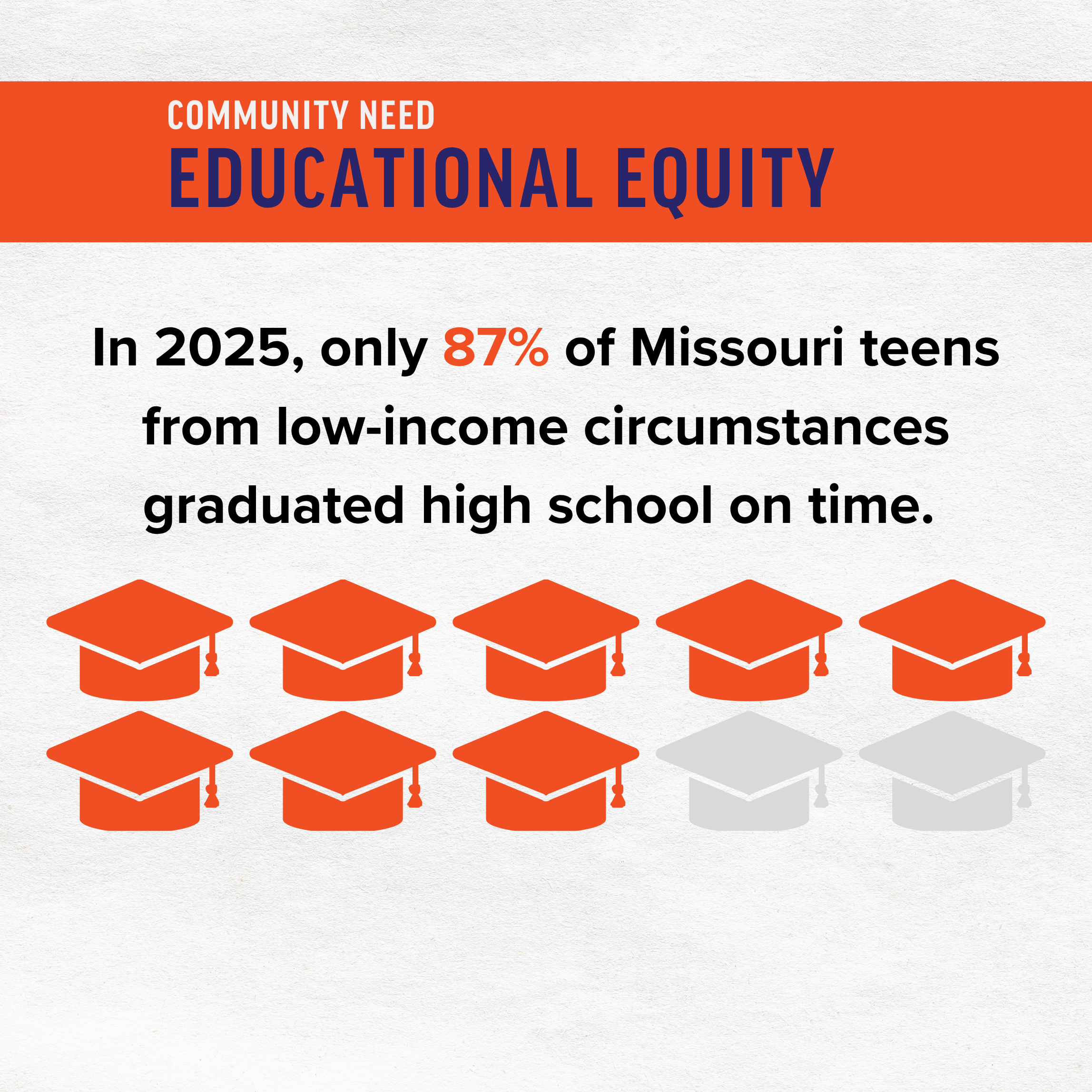 graphic showing Missouri graduation rate for low-income teens